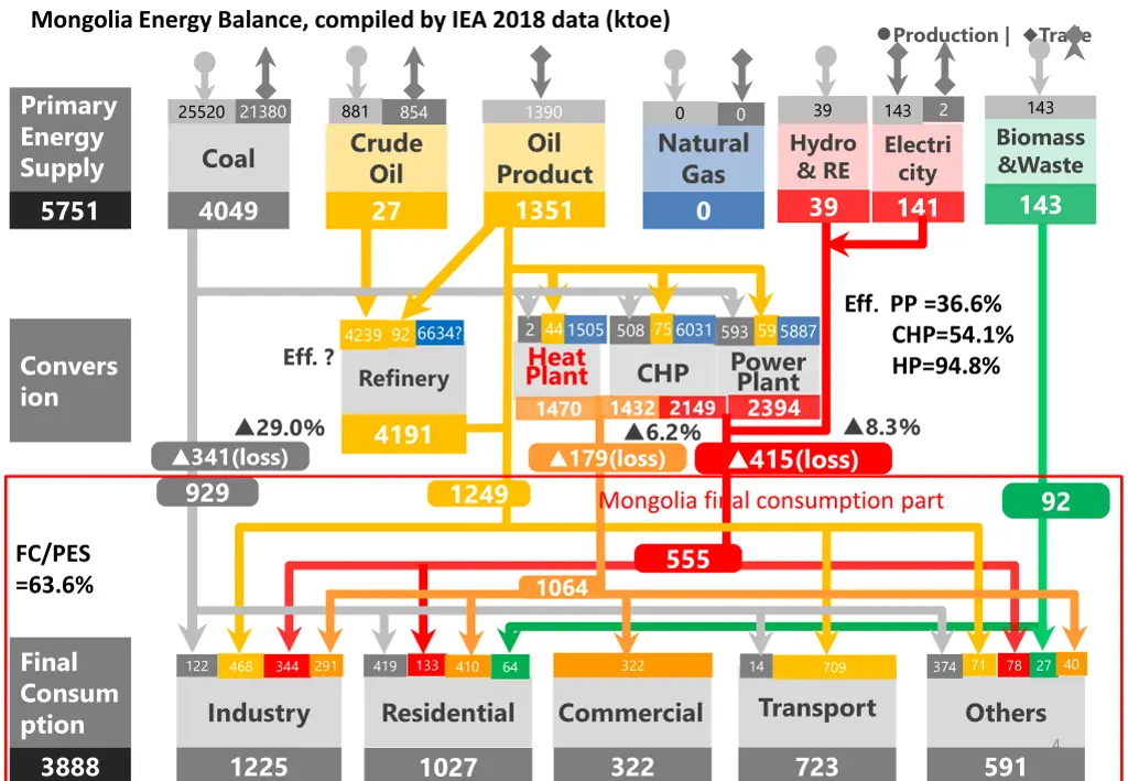 mongolia energy balance compiled by iea 2018 data 1