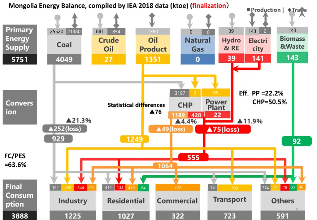 mongolia energy balance compiled by iea 2018 data 3