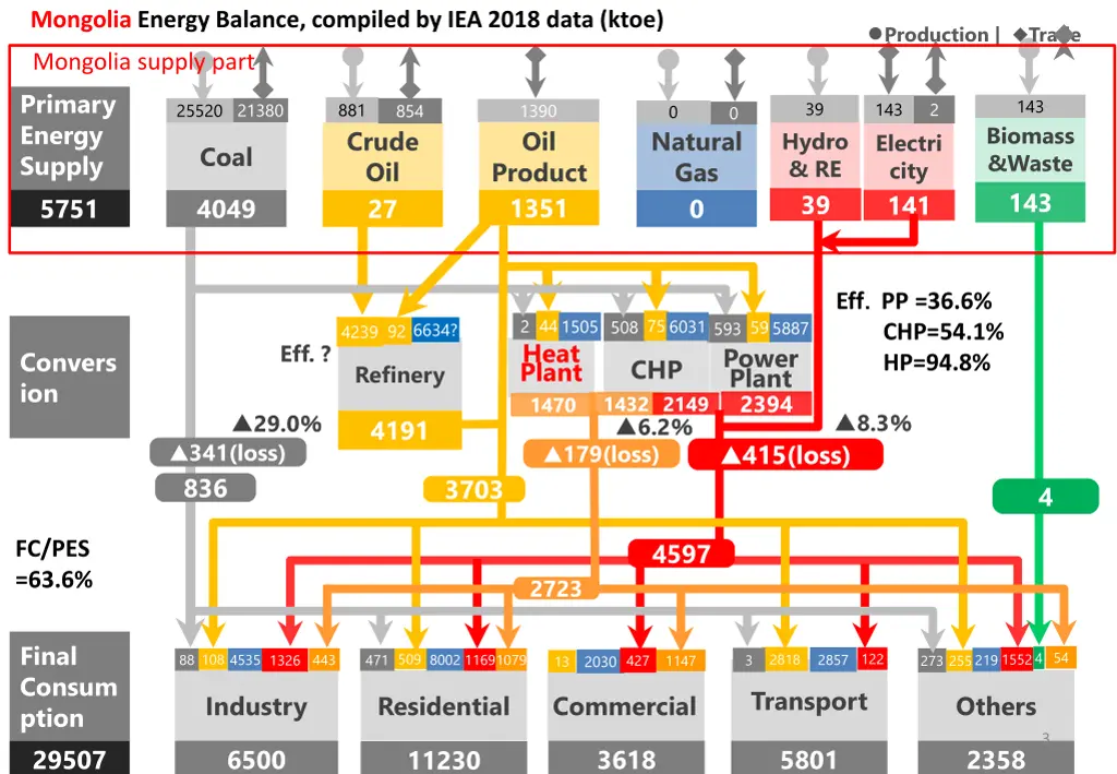 mongolia energy balance compiled by iea 2018 data