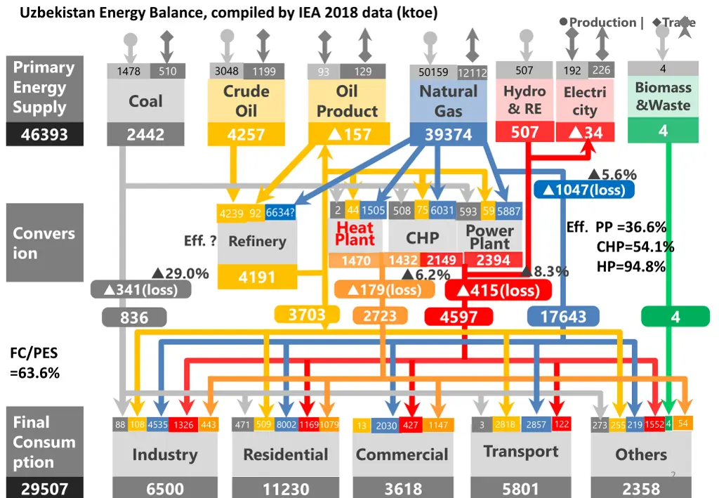 uzbekistan energy balance compiled by iea 2018