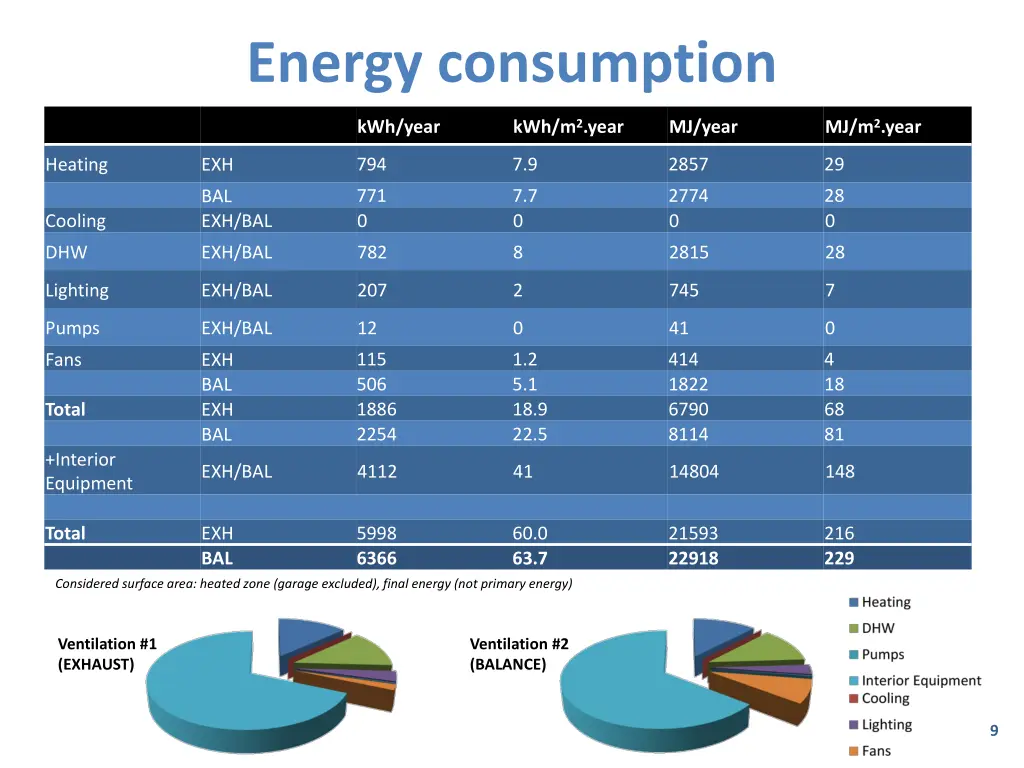 energy consumption