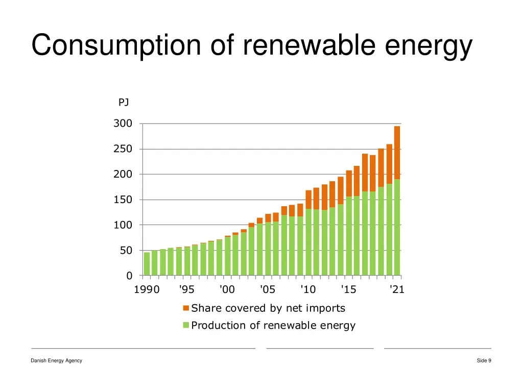 consumption of renewable energy