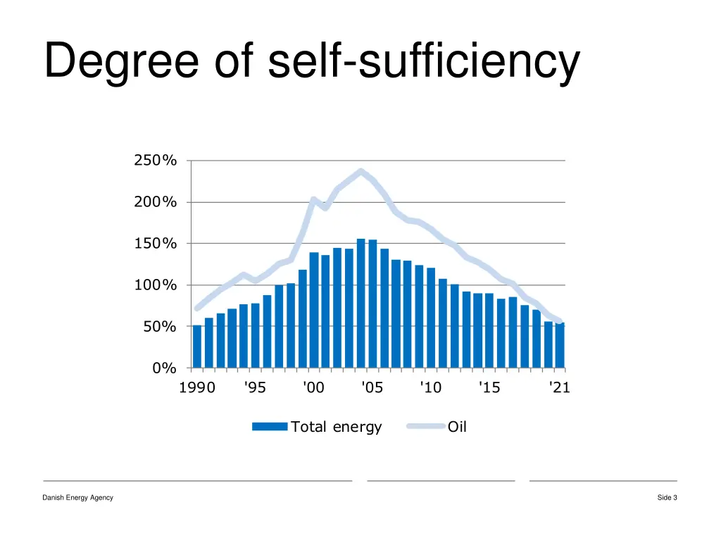 degree of self sufficiency