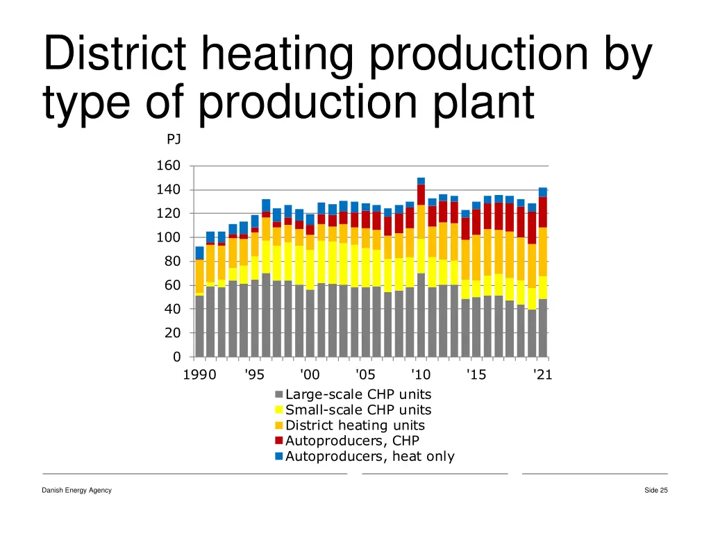 district heating production by type of production