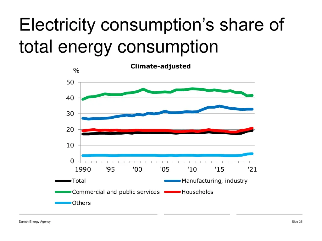 electricity consumption s share of total energy