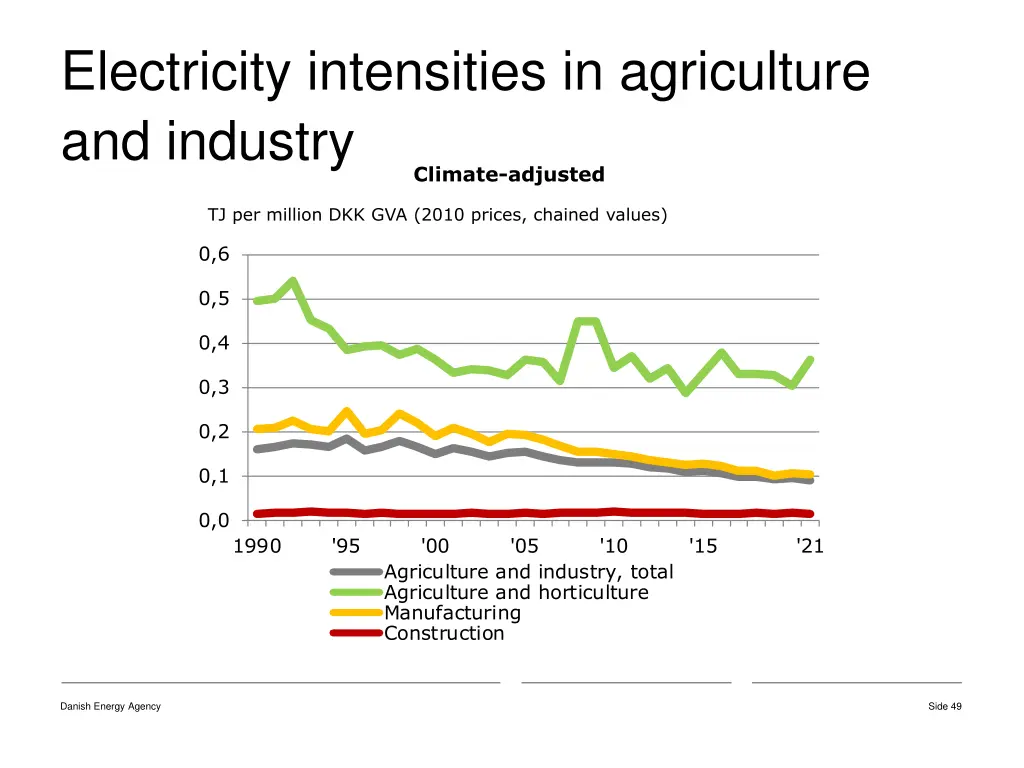 electricity intensities in agriculture