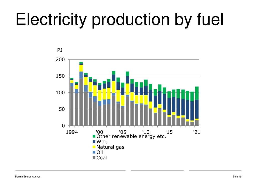 electricity production by fuel