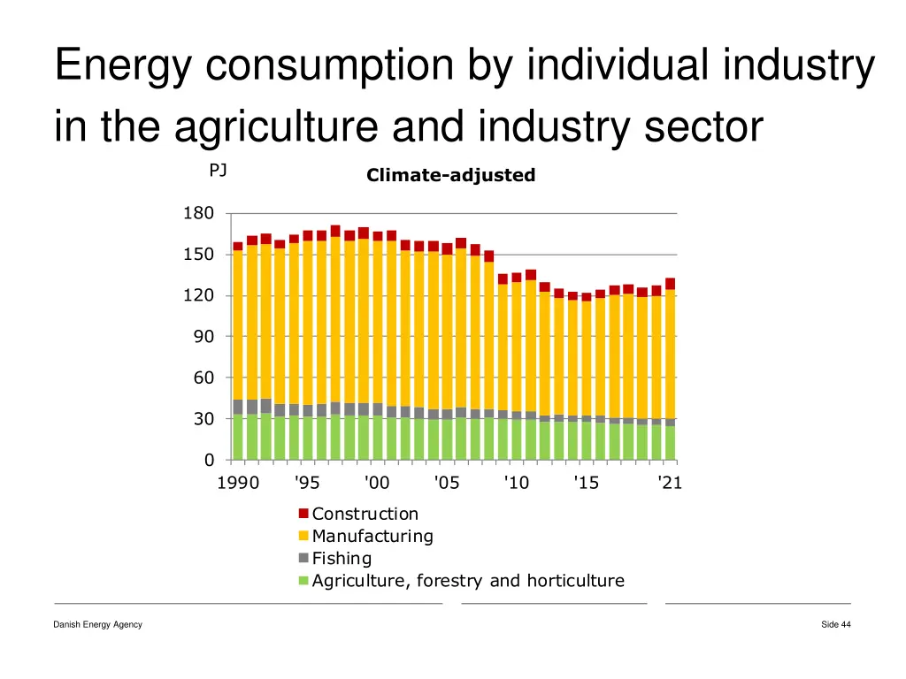 energy consumption by individual industry