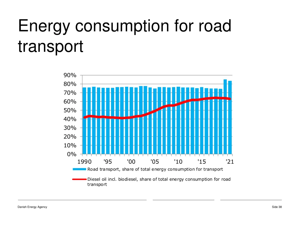 energy consumption for road transport