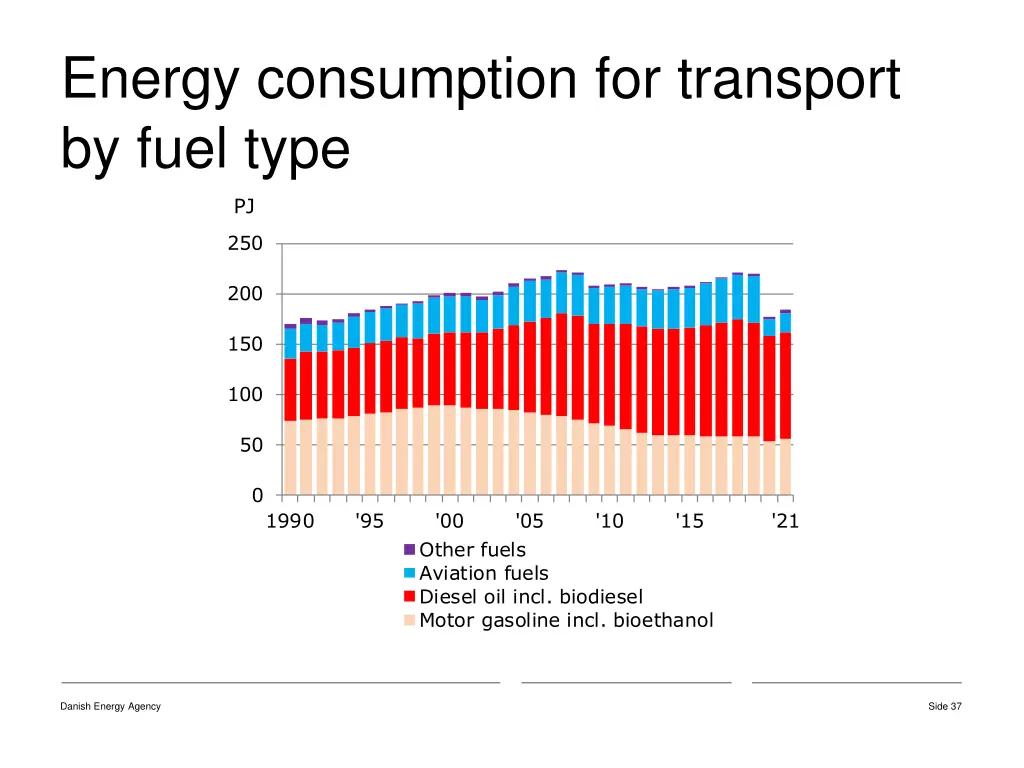 energy consumption for transport by fuel type
