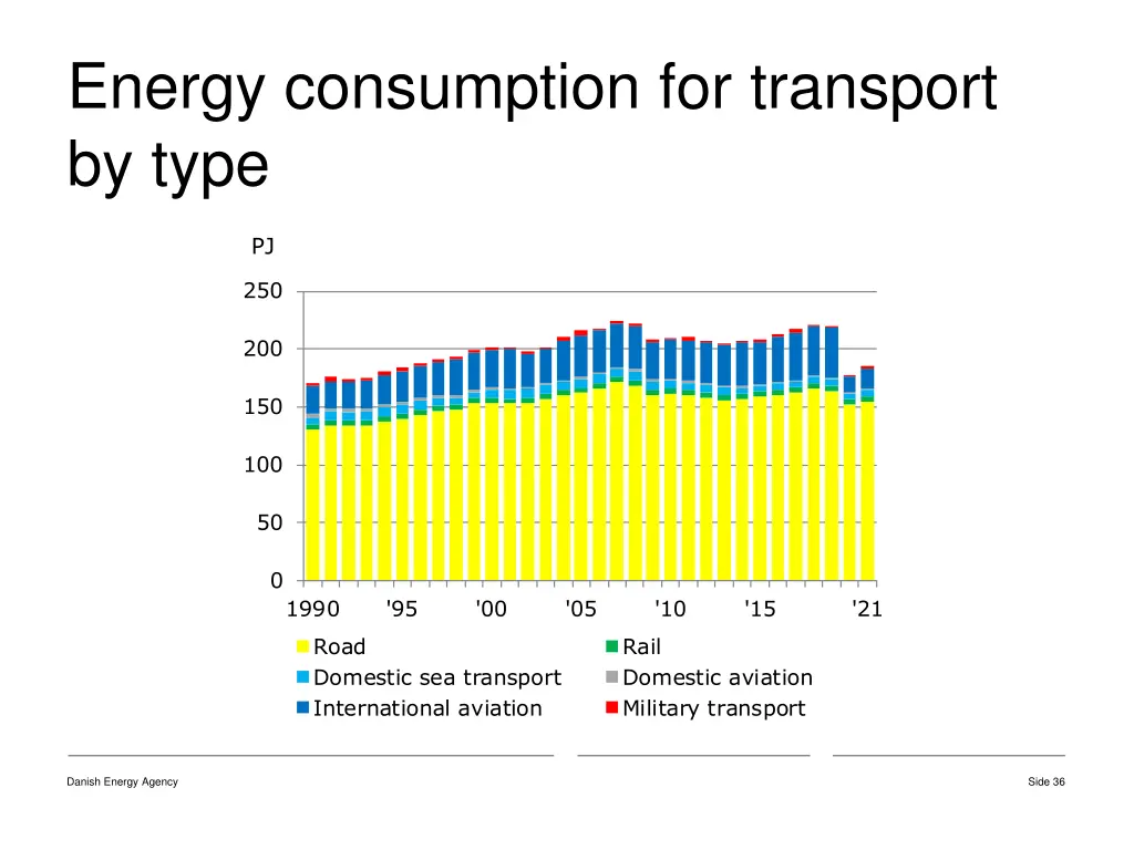 energy consumption for transport by type