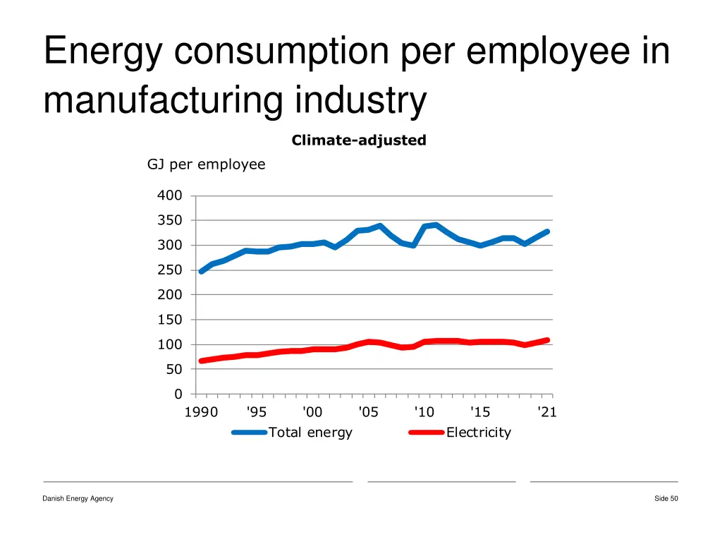 energy consumption per employee in manufacturing