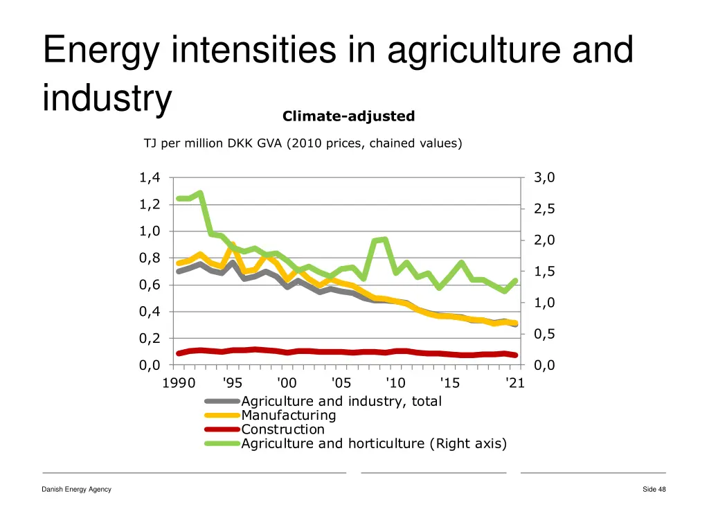 energy intensities in agriculture and industry