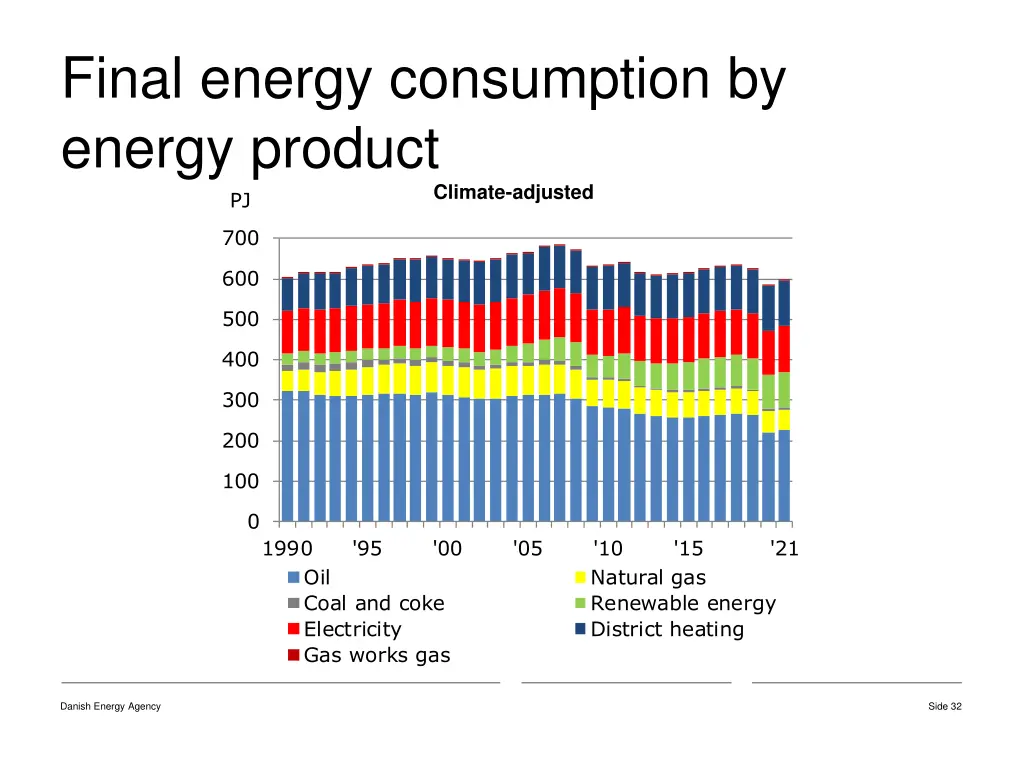 final energy consumption by energy product pj