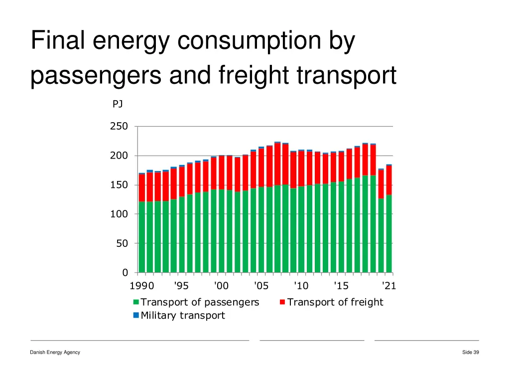 final energy consumption by passengers