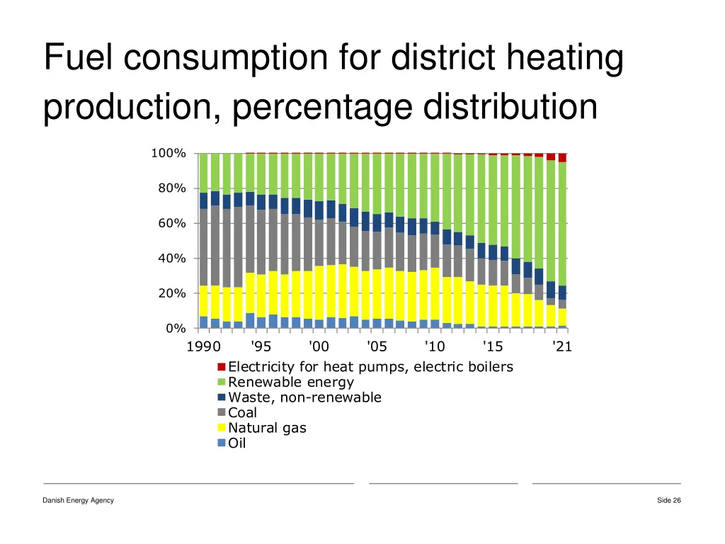 fuel consumption for district heating production