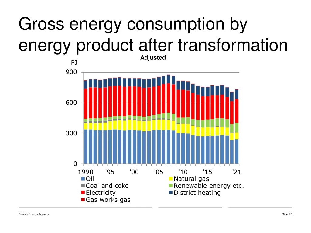 gross energy consumption by energy product after