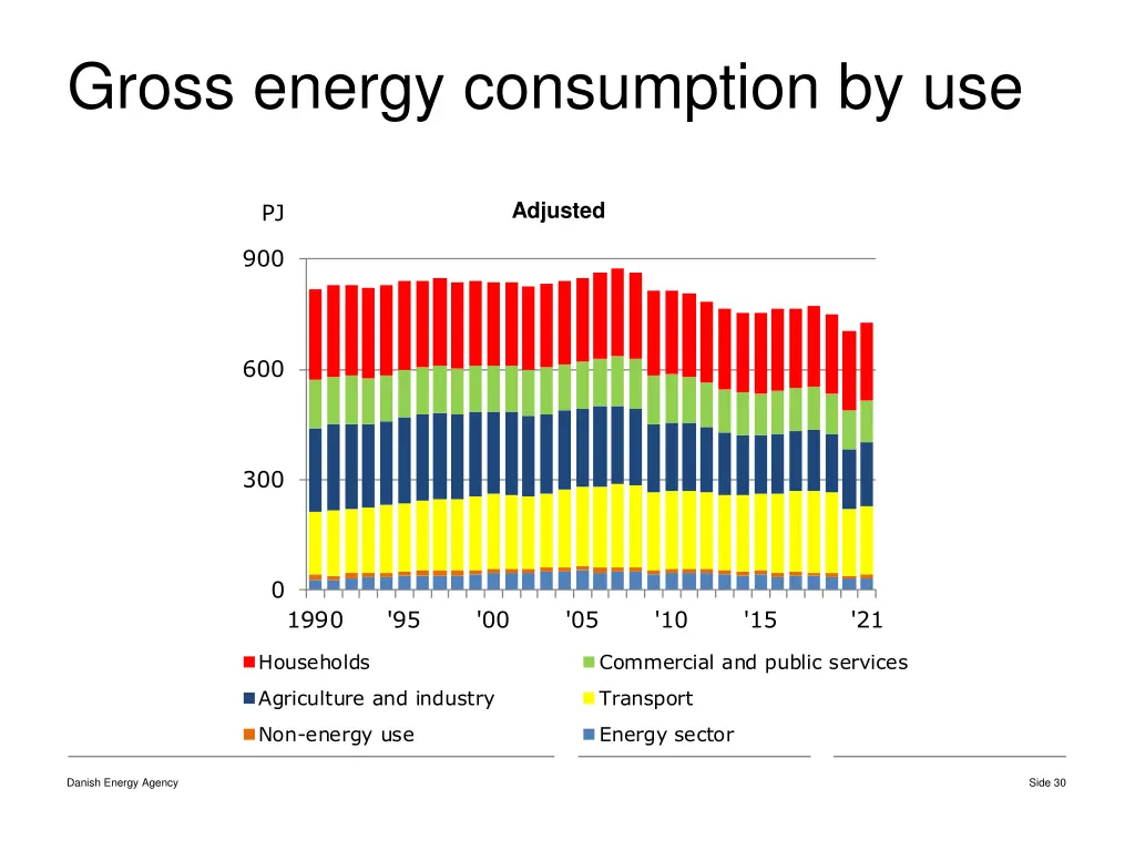 gross energy consumption by use