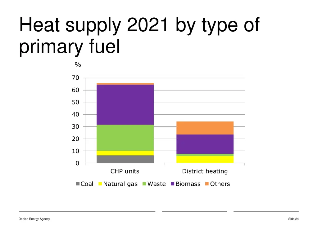 heat supply 2021 by type of primary fuel