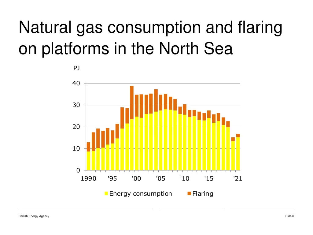 natural gas consumption and flaring on platforms