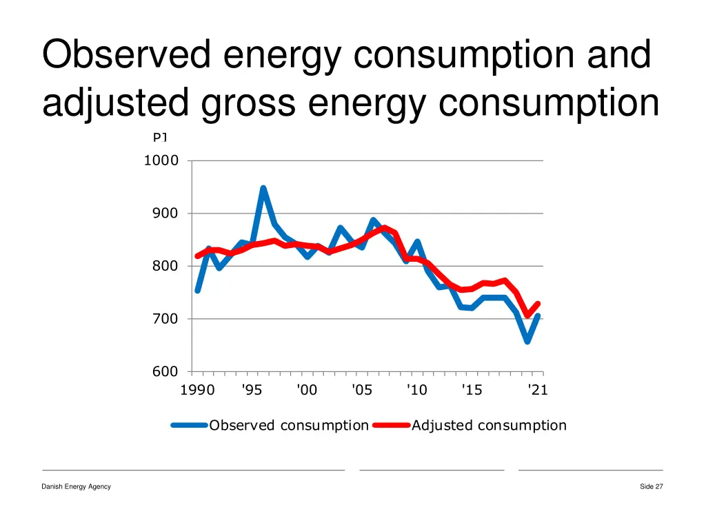 observed energy consumption and adjusted gross