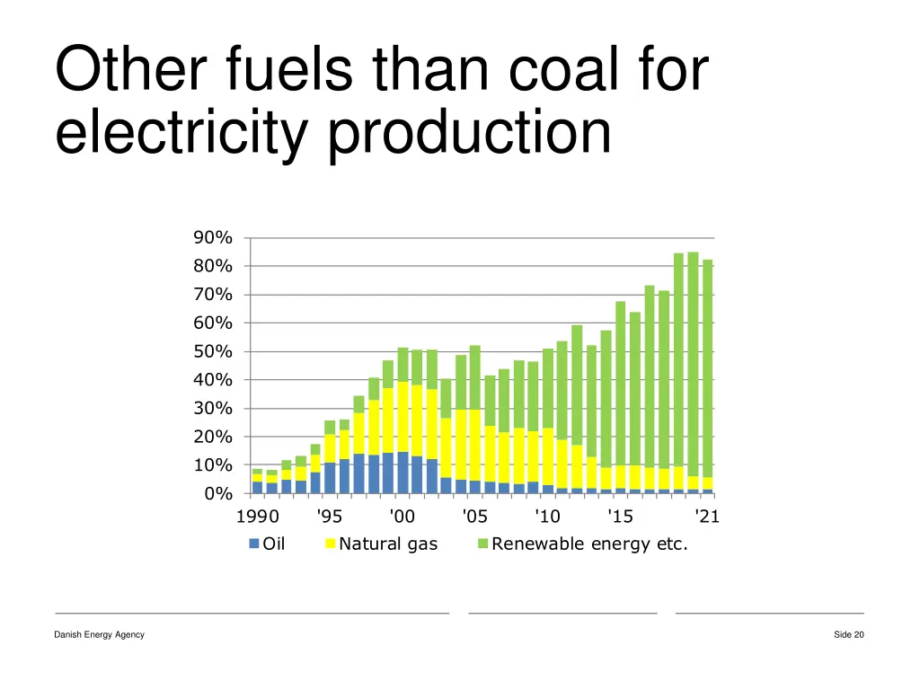 other fuels than coal for electricity production
