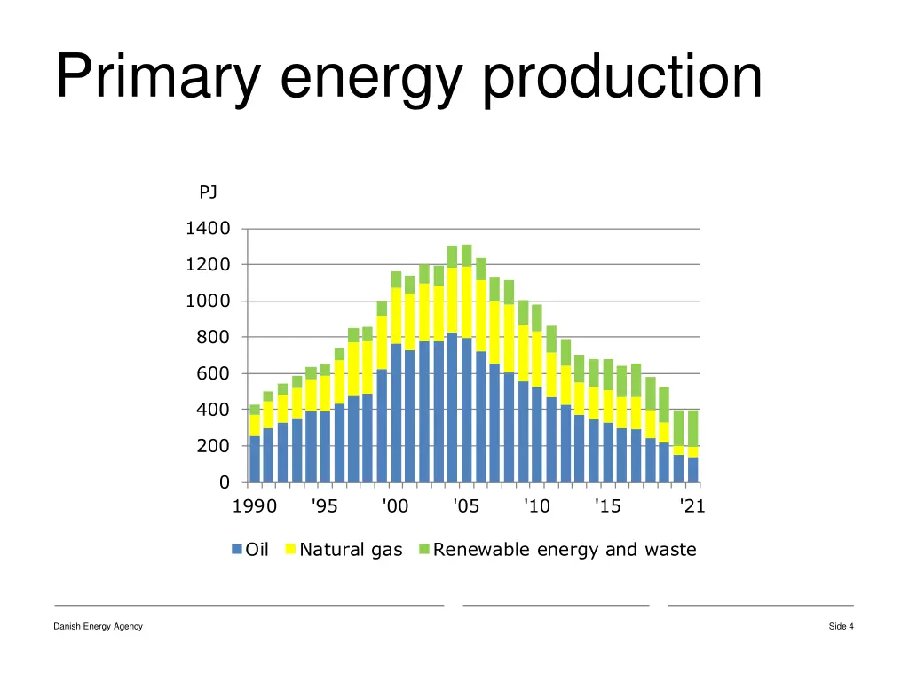 primary energy production