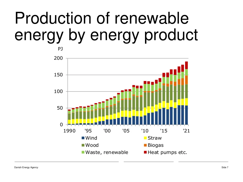 production of renewable energy by energy product