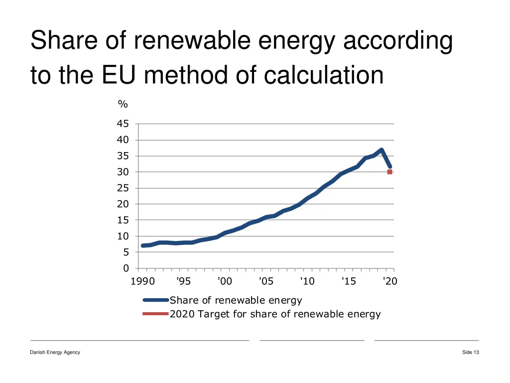 share of renewable energy according