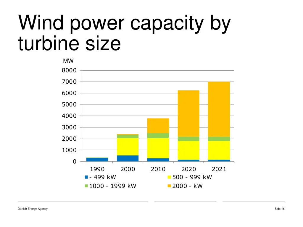 wind power capacity by turbine size mw 8000