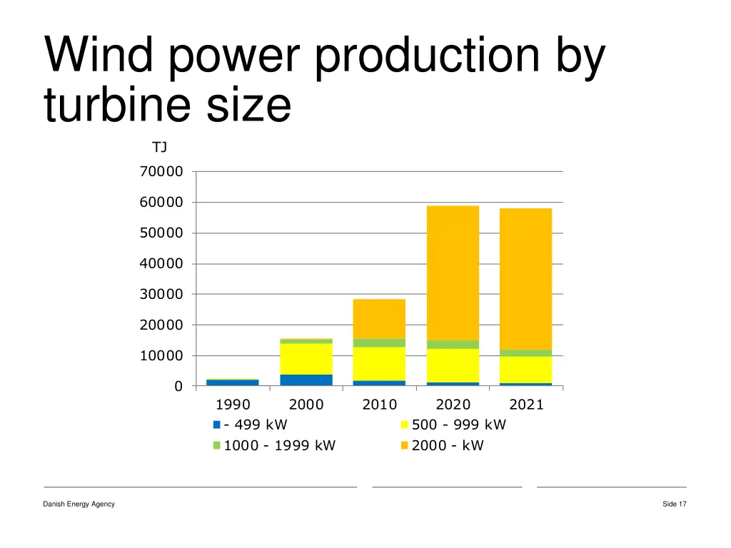 wind power production by turbine size tj