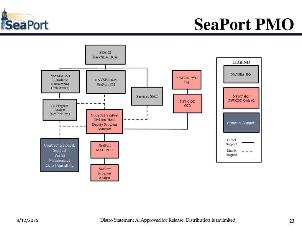 seaport pmo