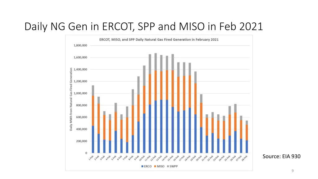 daily ng gen in ercot spp and miso in feb 2021