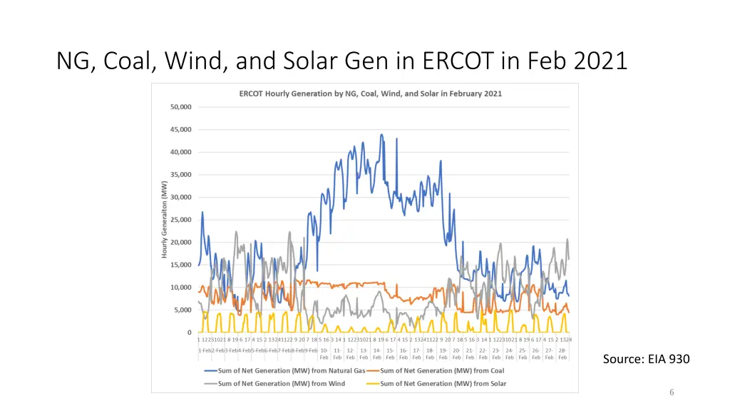 ng coal wind and solar gen in ercot in feb 2021