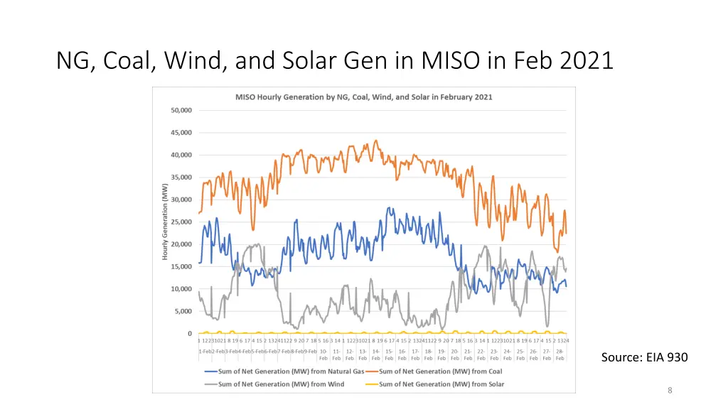 ng coal wind and solar gen in miso in feb 2021