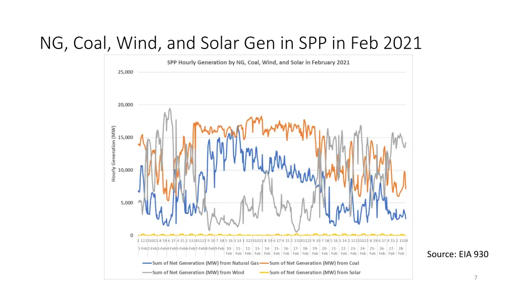 ng coal wind and solar gen in spp in feb 2021