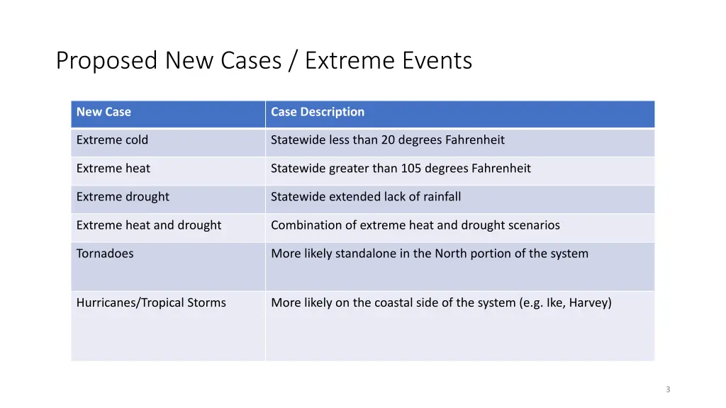 proposed new cases extreme events