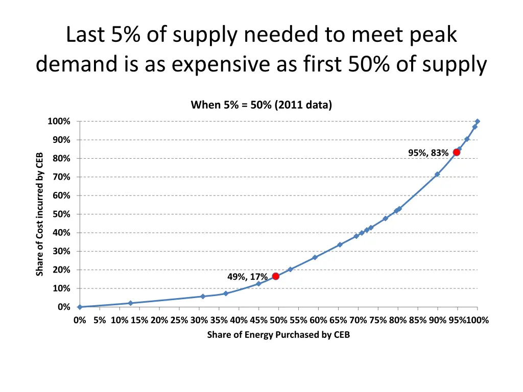last 5 of supply needed to meet peak demand