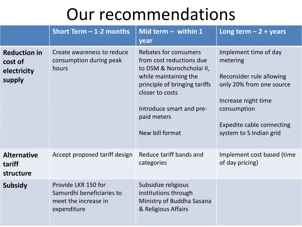 our recommendations short term 1 2 months 1