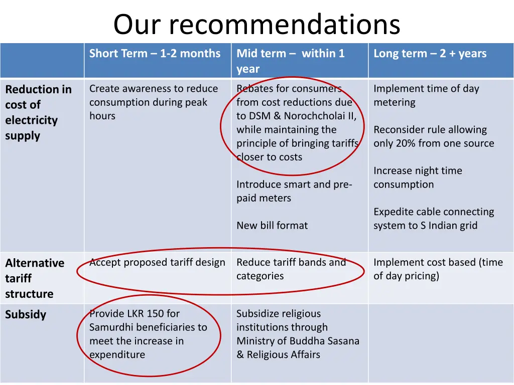 our recommendations short term 1 2 months