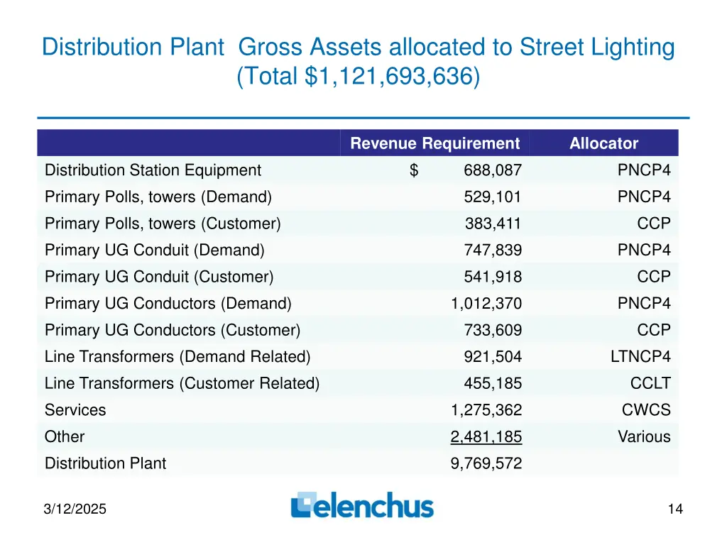 distribution plant gross assets allocated