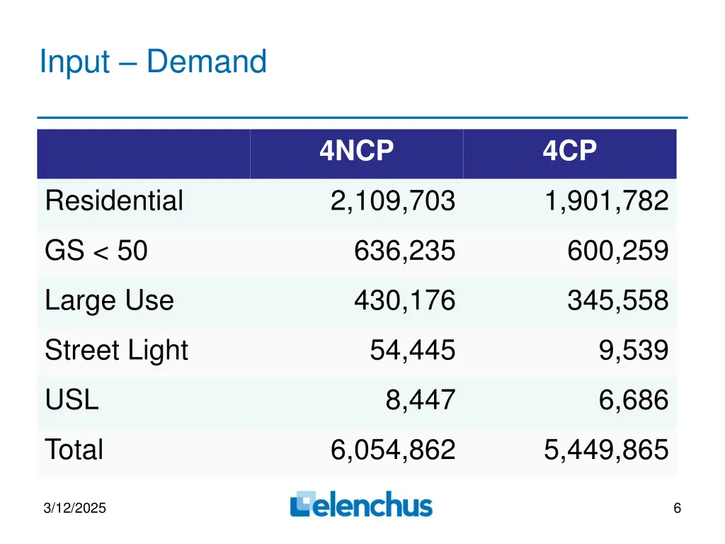 input demand