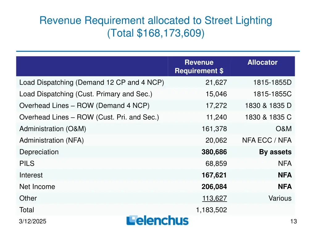 revenue requirement allocated to street lighting