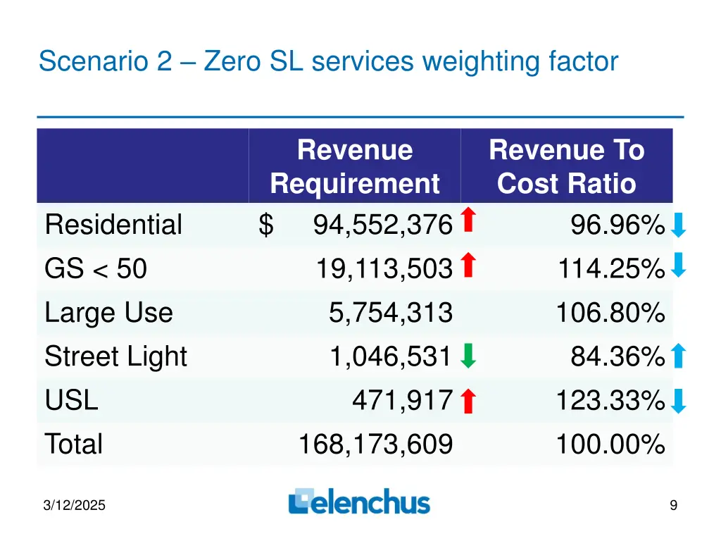 scenario 2 zero sl services weighting factor