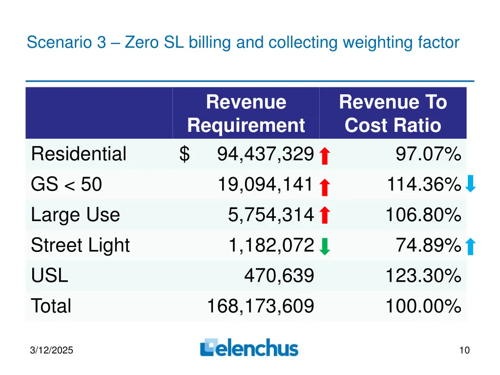 scenario 3 zero sl billing and collecting