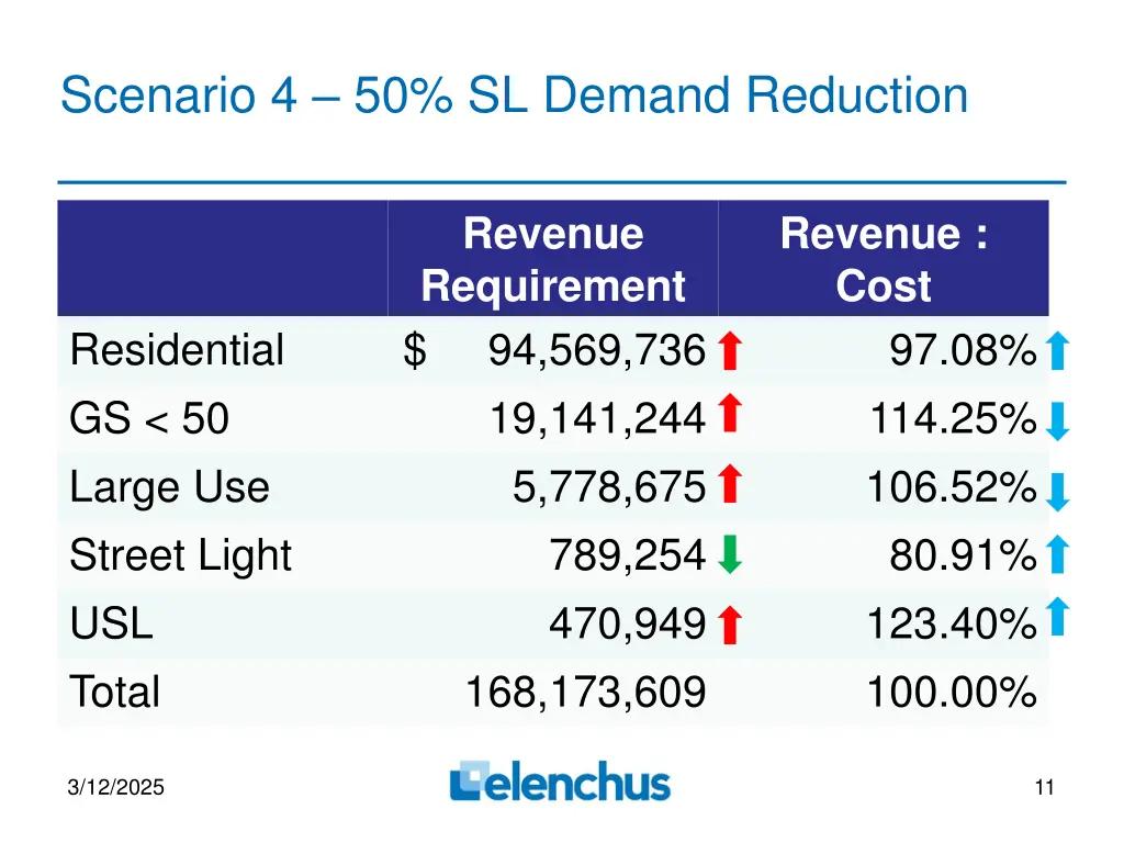 scenario 4 50 sl demand reduction