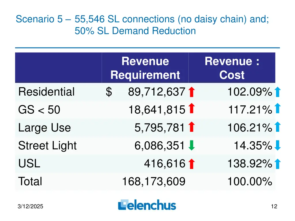 scenario 5 55 546 sl connections no daisy chain