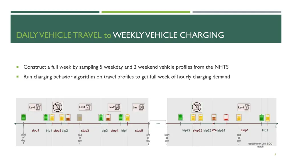 daily vehicle travel to weekly vehicle charging