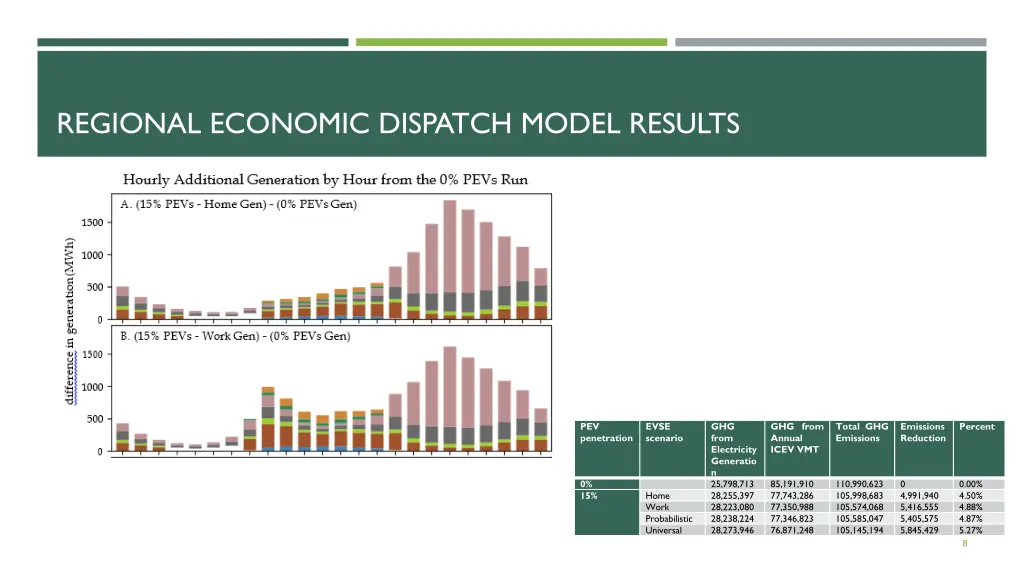regional economic dispatch model results
