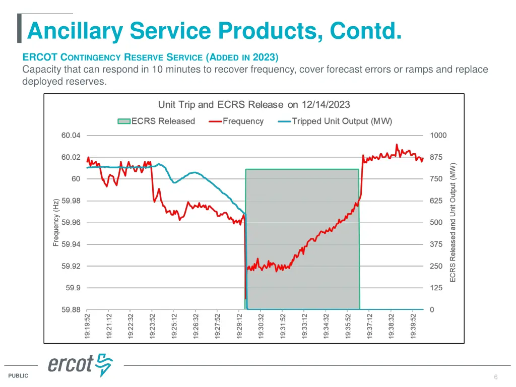 ancillary service products contd